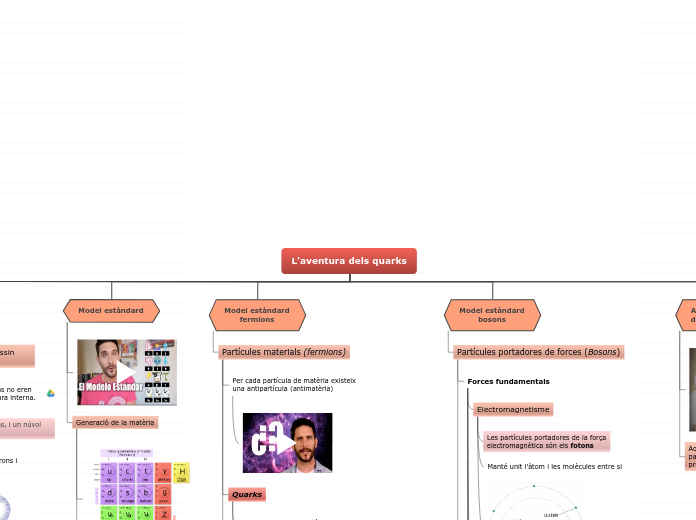 L'aventura dels quarks - Mapa Mental