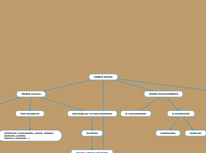 CAMBIO SOCIAL - Mind Map