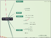 Blended Learning - Mind Map