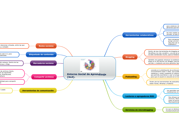 Entorno Social de Aprendizaje       (SLE).