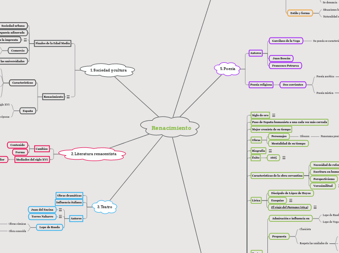 Renacimiento - Mapa Mental