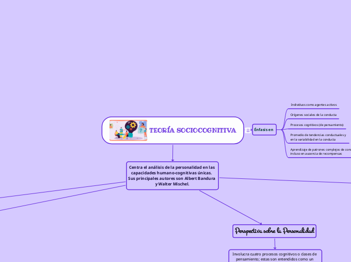 TEORÍA SOCIOCOGNITIVA - Mapa Mental