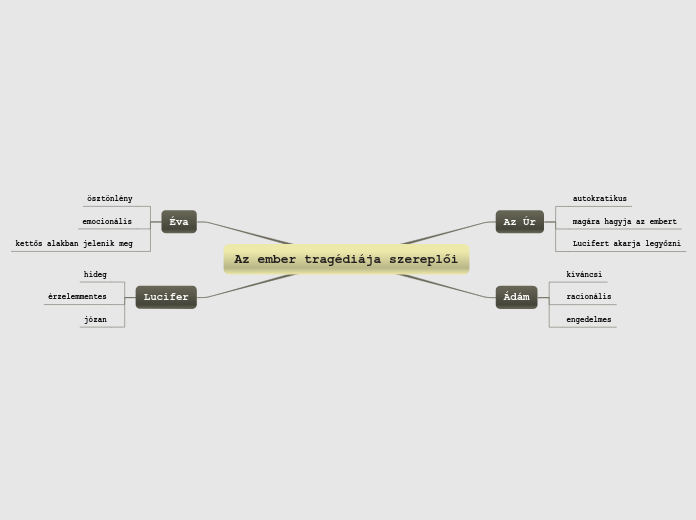 Az ember tragédiája szereplői - Gondolattérkép