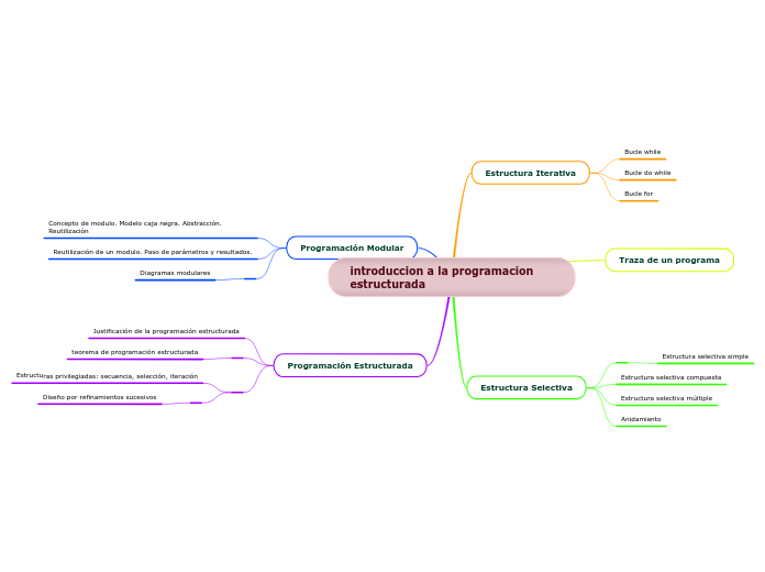 introduccion a la programacion estructurada