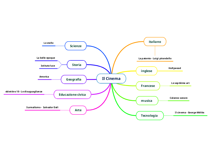 Il Cinema - Mappa Mentale