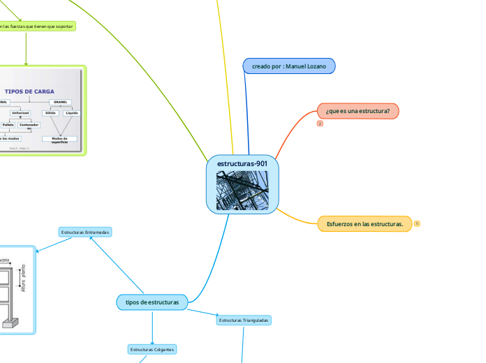 Estructuras 901 Mind Map