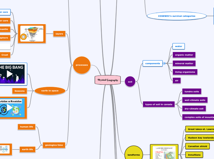 Physical Geography - Mind Map