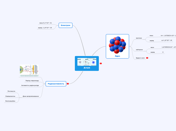 Атом - Мыслительная карта