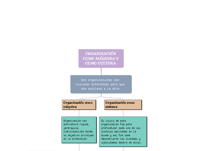 ORGANIZACIÓN COMO MÁQUINA Y COMO CULTUR...- Mapa Mental