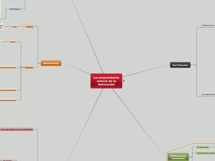 La sorprendente
ciencia de la
Motivació...- Mapa Mental