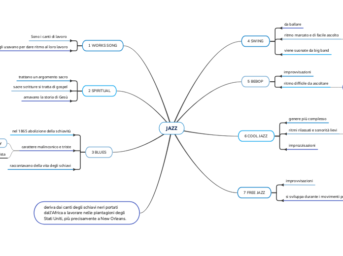 JAZZ - Mappa Mentale