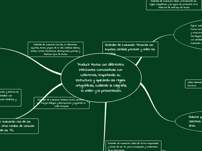 Producir textos con diferentes intenciones comuicativas con coherencia, respetando su estructura y aplicando las reglas ortográficas, cuidando la caligrafía, el orden y la presentación.