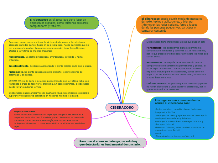 CIBERACOSO - Mind Map