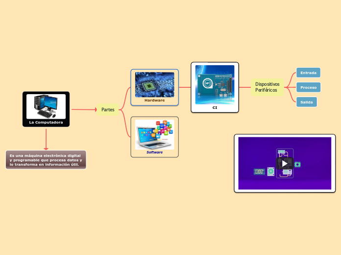 La Computadora Mind Map