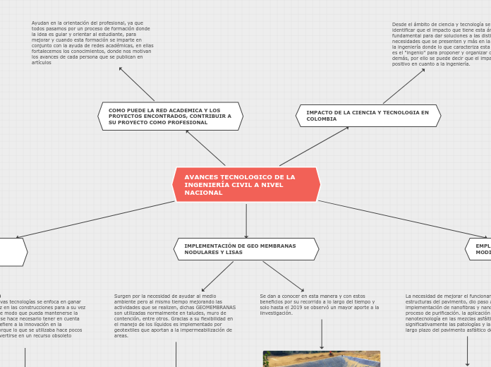 AVANCES TECNOLOGICO DE LA INGENIERÍA CI...- Mapa Mental