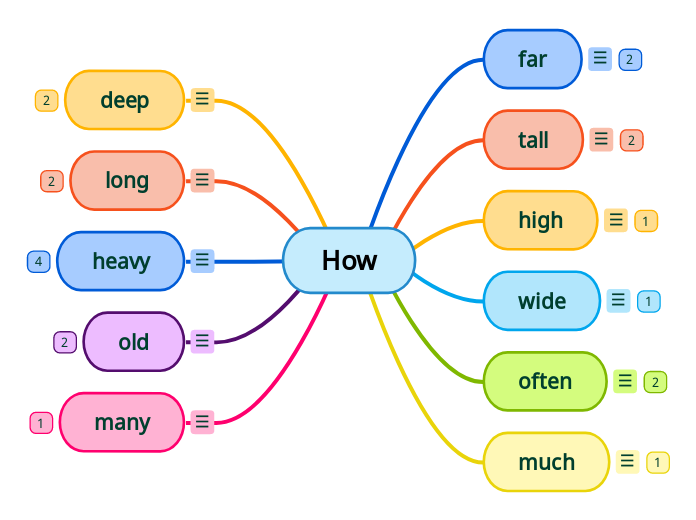 How - Mind Map