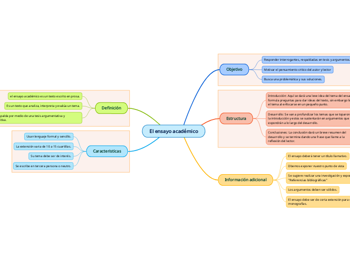 El ensayo académico - Mapa Mental