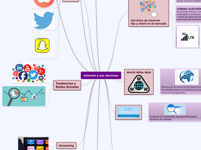 Internet y sus Servicios - Mind Map