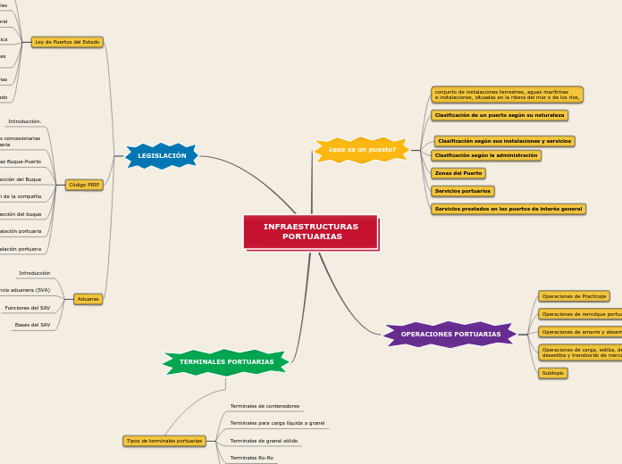 INFRAESTRUCTURAS PORTUARIAS - Mind Map