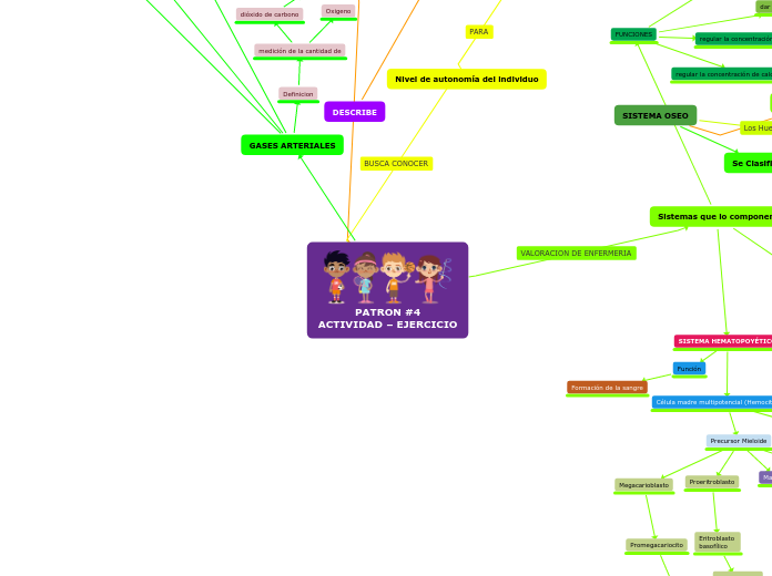 PATRON #4
ACTIVIDAD – EJERCICIO - Mapa Mental