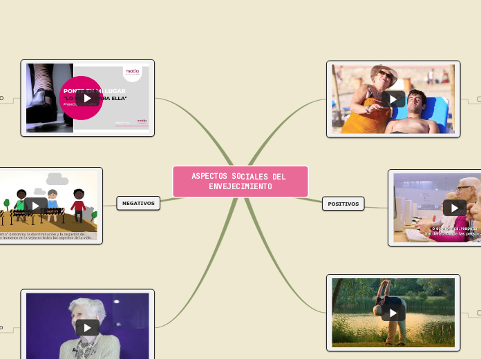 ASPECTOS SOCIALES DEL ENVEJECIMIENTO - Mapa Mental