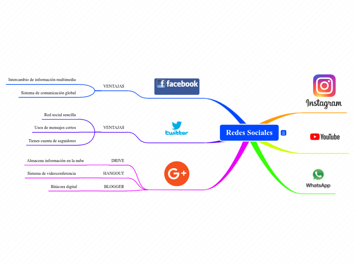 Redes Sociales - Mind Map