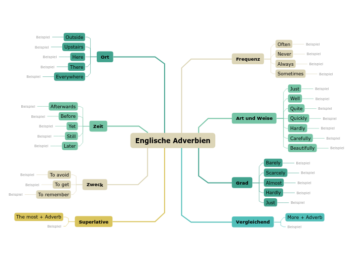 Englische Adverbien - Mind Map