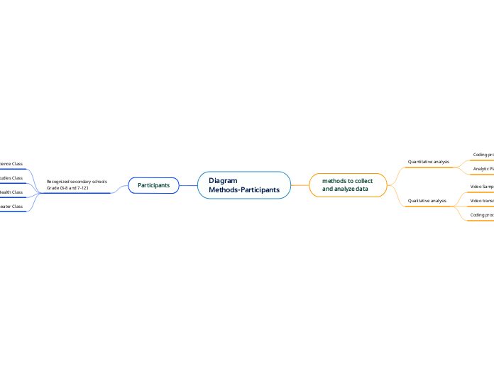 Diagram 
Methods-Participants