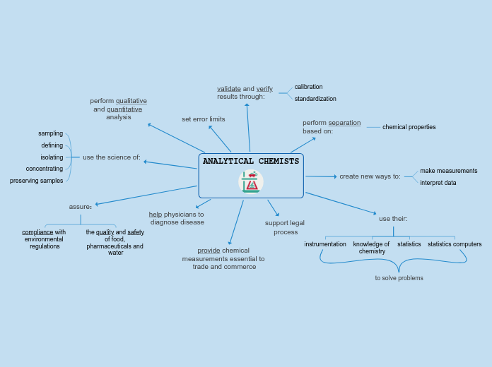 ANALYTICAL CHEMISTS - Mind Map