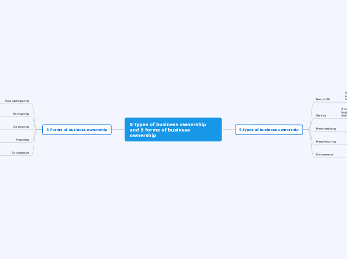 5 types of business ownership and 5 forms of business ownership 5 types of business ownership and 5 forms of business ownership