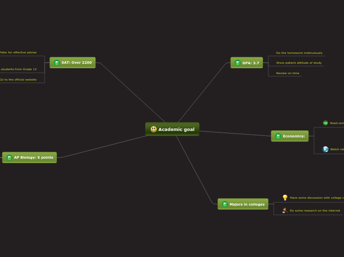 Academic goal - Mind Map