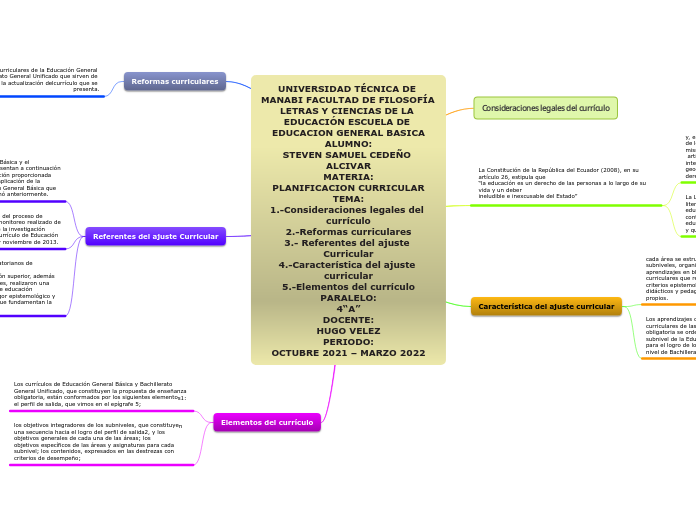 UNIVERSIDAD TÉCNICA DE MANABI FACULTAD DE FILOSOFÍA LETRAS Y CIENCIAS DE LA EDUCACIÓN ESCUELA DE EDUCACION GENERAL BASICA
ALUMNO:
STEVEN SAMUEL CEDEÑO ALCIVAR
MATERIA:
PLANIFICACION CURRICULAR
TEMA:
1.-Consideraciones legales del currículo
2.-Reformas curriculares
3.- Referentes del ajuste Curricular
4.-Característica del ajuste curricular
5.-Elementos del currículo
PARALELO:
4“A”
DOCENTE:
HUGO VELEZ
PERIODO:
OCTUBRE 2021 – MARZO 2022