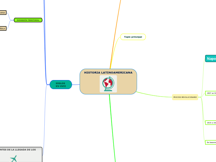 HISTORIA LATINOAMERICANA - Mapa Mental