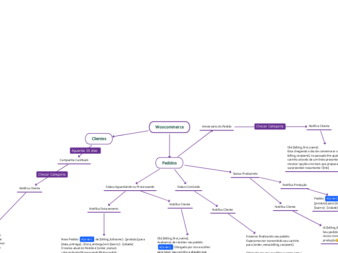 Woocommerce - Mapa Mental