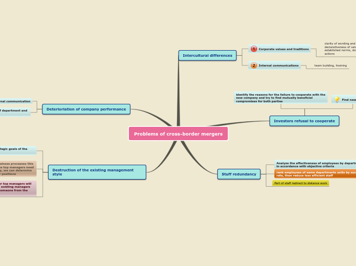 Problems of cross-border mergers - Mind Map