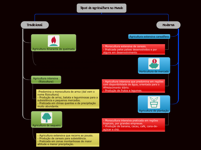 Tipos de agricultura no Mundo - Mapa Mental