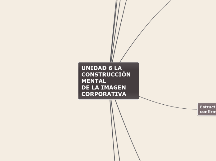 UNIDAD 6 LA CONSTRUCCIÓN MENTAL
DE LA I...- Mapa Mental