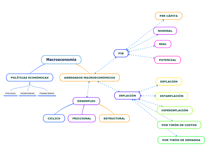 Macroeconomìa - Mapa Mental