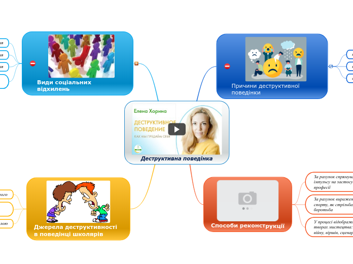 Деструктивна поведінка - Мыслительная карта