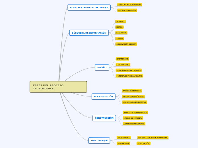 FASES DEL PROCESO TECNOLÓGICO - Mapa Mental