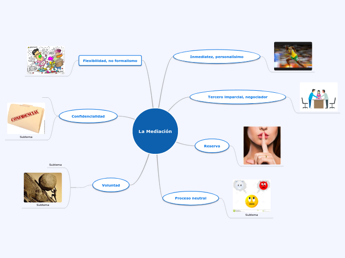 La Mediación - Mapa Mental
