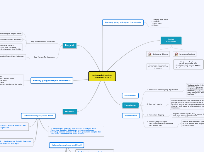 Kerjasama Internasional 
( Indonesia - Bra...- Mind Map