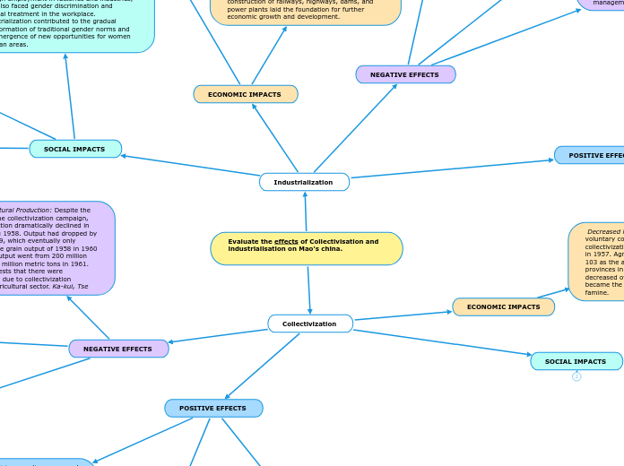 Evaluate the effects of Collectivisation a...- Mind Map