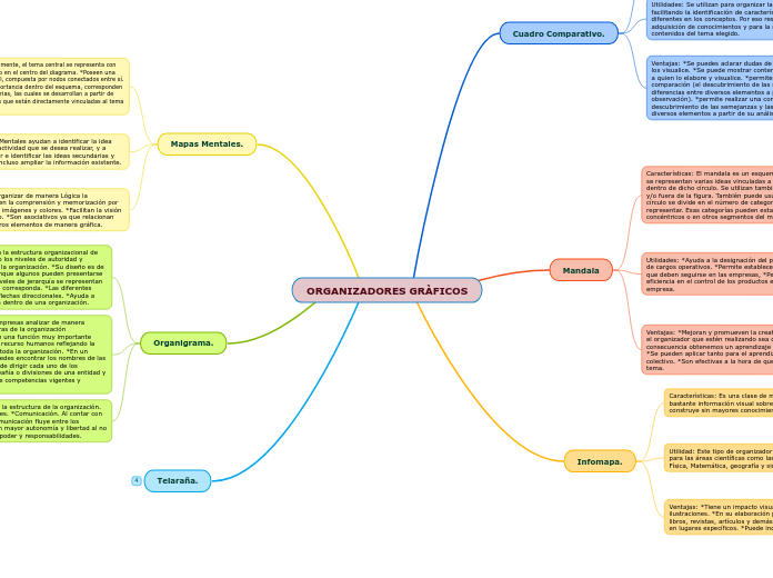 ORGANIZADORES GRÀFICOS - Mapa Mental