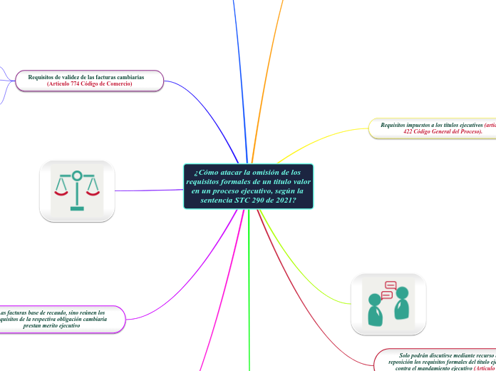 ¿Cómo atacar la omisión de los requisit...- Mapa Mental