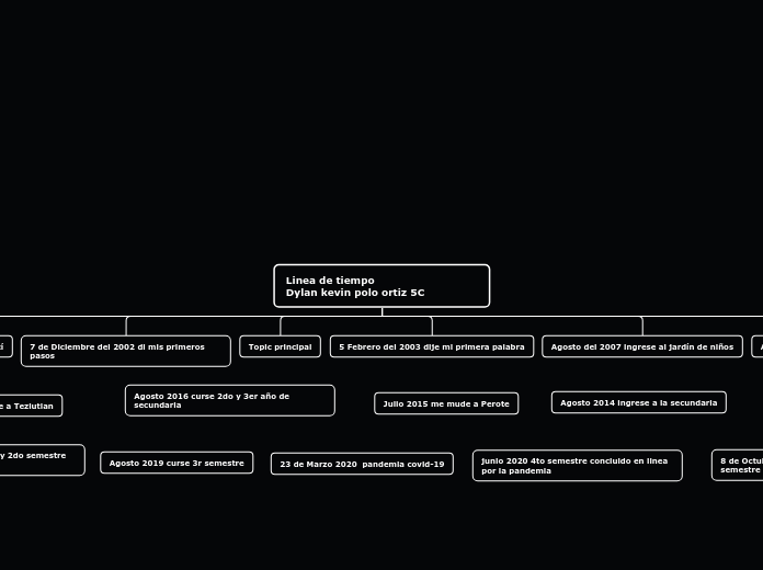 Linea de tiempo                       D...- Mapa Mental