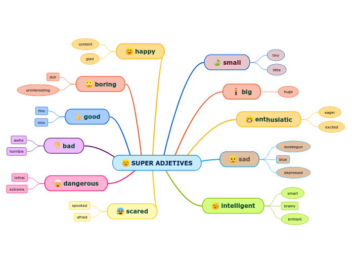 SUPER ADJETIVES - Mind Map