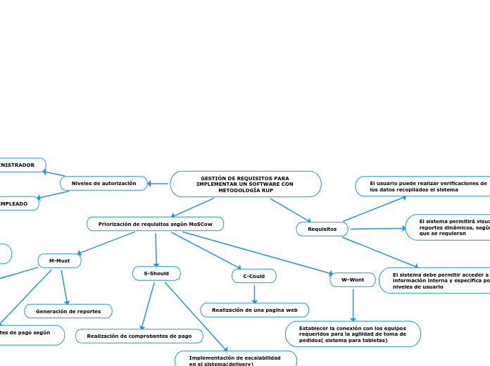 GESTIÓN DE REQUISITOS PARA IMPLEMENTAR UN SOFTWARE CON METODOLOGÍA RUP