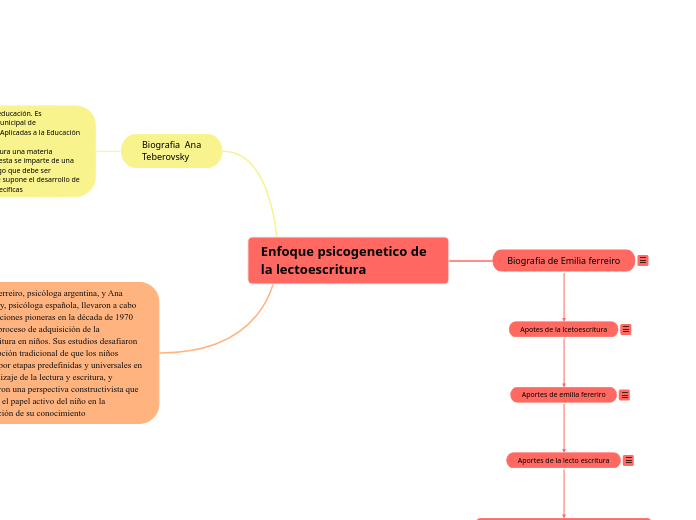 Enfoque psicogenetico de la lectoescrit...- Mapa Mental