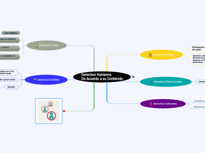 Derechos Humanos
De Acuerdo a su Conten...- Mapa Mental